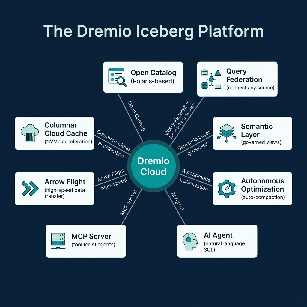 Hands On With Apache Iceberg Using Dremio Cloud Hands On With Apache Iceberg Using Dremio Cloud