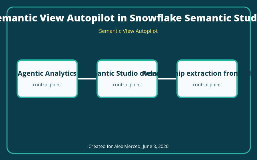 Semantic View Autopilot architecture diagram