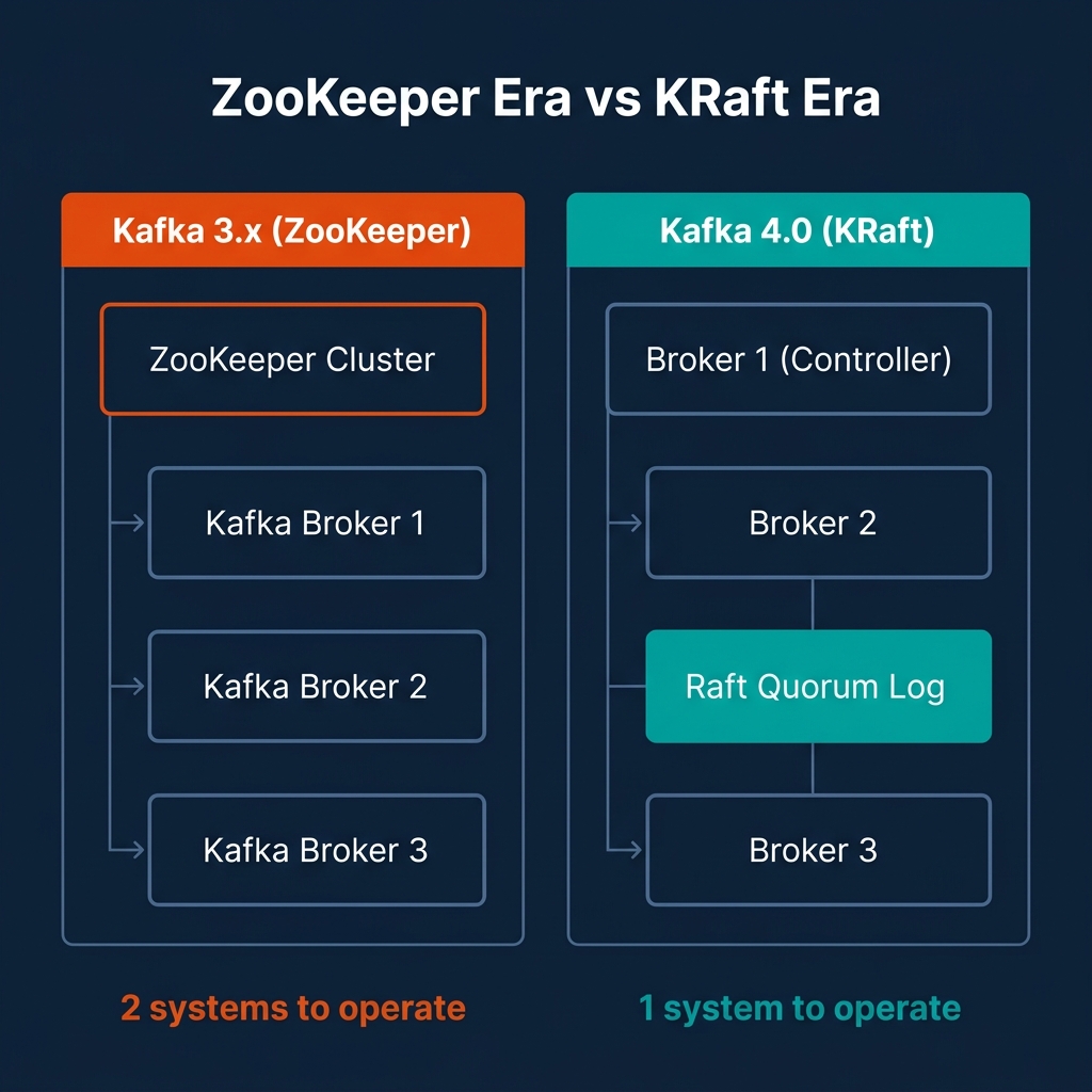 Architecture comparison showing ZooKeeper-based Kafka 3.x with separate ZooKeeper cluster versus KRaft-based Kafka 4.0 with integrated Raft quorum, reducing two systems to one